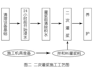 牧野灌浆料施工工艺—文字完整版